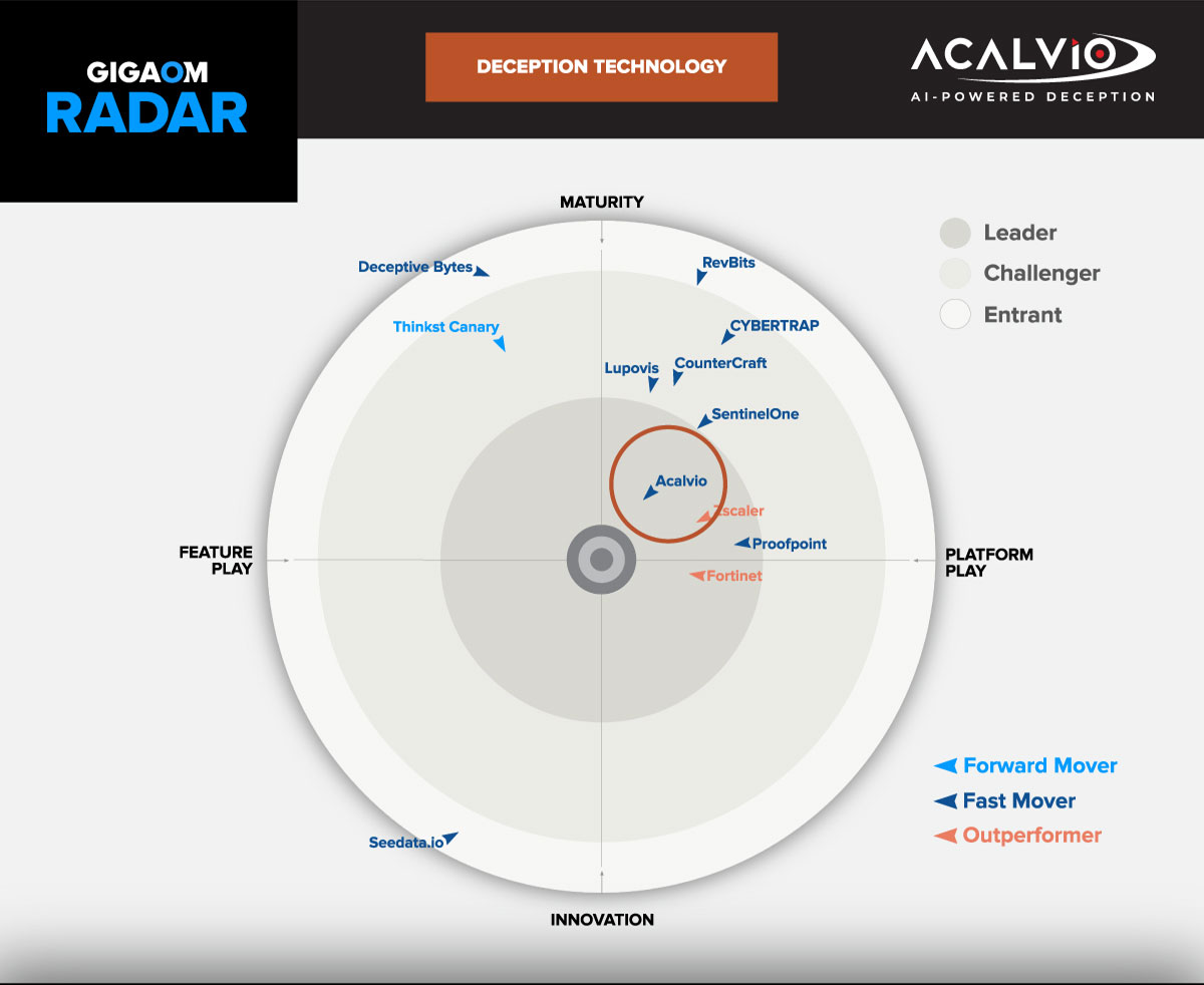 Acalvio named a leader in deception technology by the Gigaom report