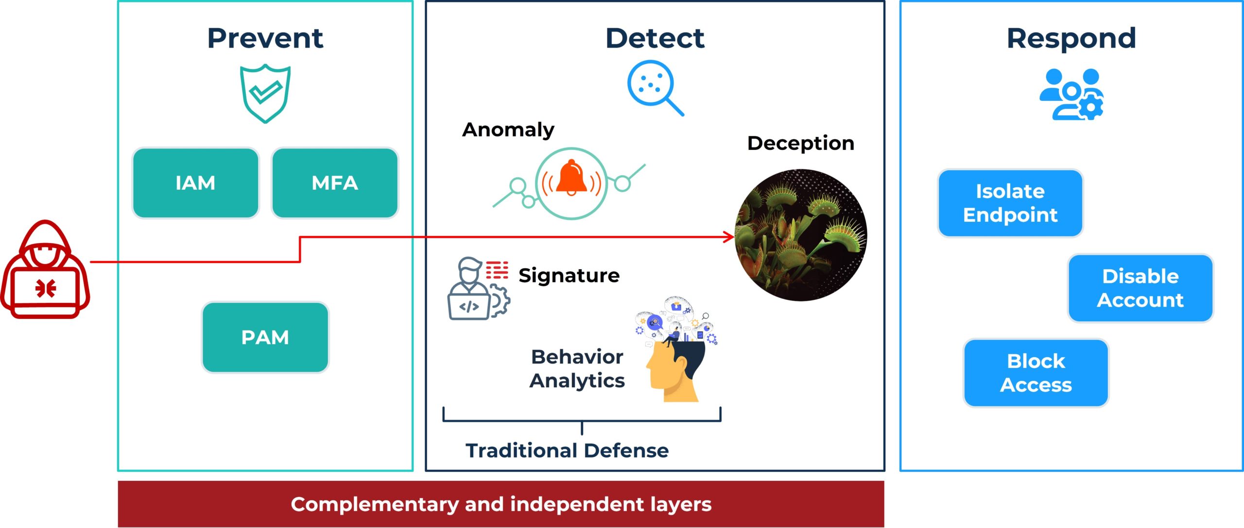 Honeytoken