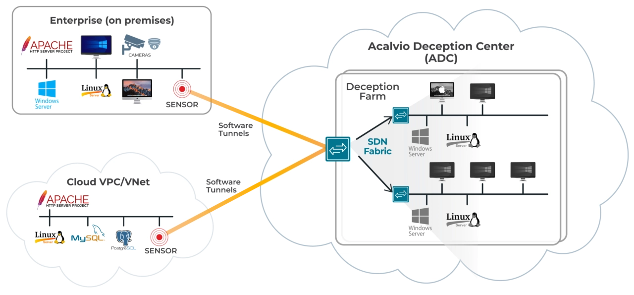 ATD ShadowPlex Architecture