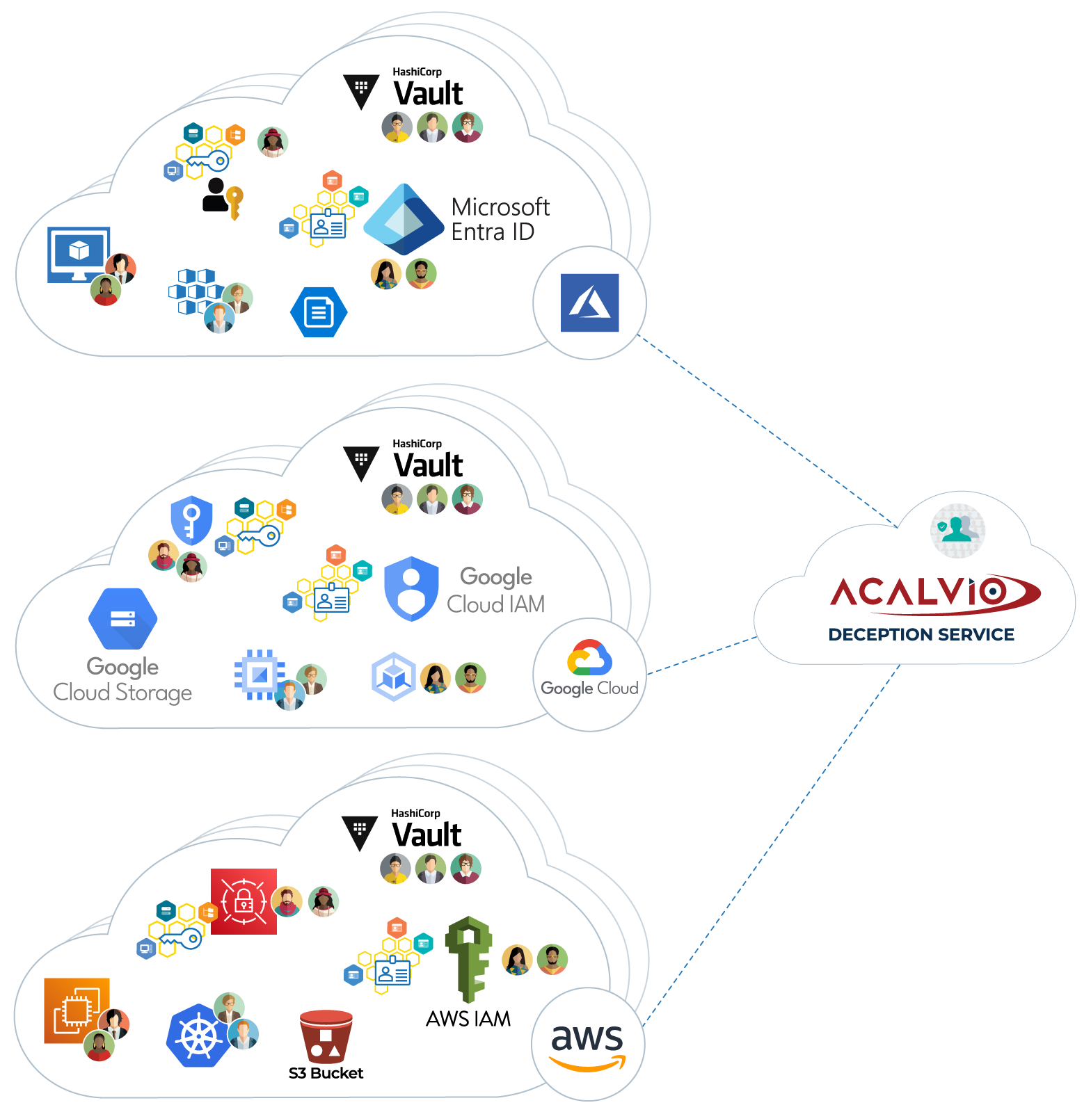 Multi Cloud Defense Architecture