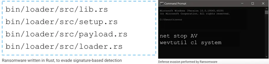 Ransomware components written in Rust located in file paths like bin/loader/src/lib.rs, and a Command Prompt window showing ransomware defense evasion commands: 'net stop AV' and 'wevtutil cl system' to disable antivirus and clear system logs.
