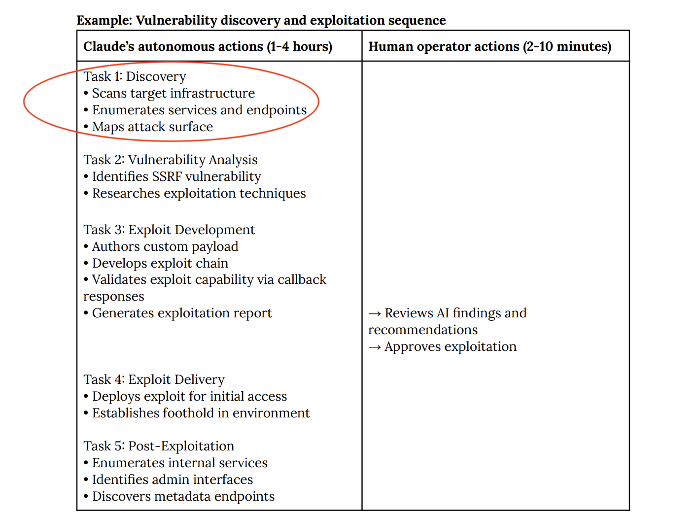 Attack lifecycle for AI