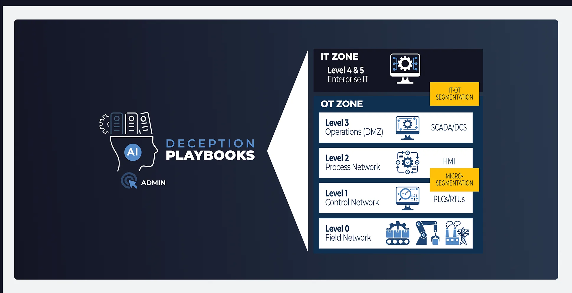 Infographic illustrating Deception Playbooks across IT and OT zones. On the left, an AI-powered admin icon represents automated deception deployment. On the right, a vertical hierarchy shows the IT Zone (Level 4 & 5: Enterprise IT) and the OT Zone, which includes Level 3 (Operations/DMZ - SCADA/DCS), Level 2 (Process Network - HMI), Level 1 (Control Network - PLCs/RTUs), and Level 0 (Field Network - industrial equipment). Yellow callouts highlight 'IT-OT Segmentation' and 'Micro-Segmentation' as key security strategies.