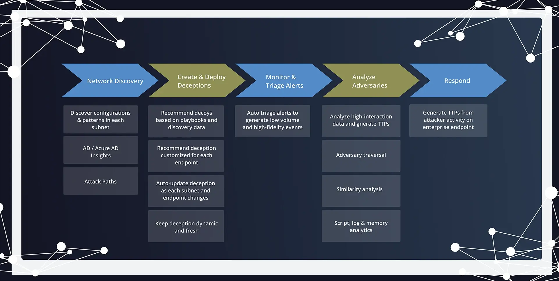 Five-stage cybersecurity deception workflow diagram showing: Network Discovery – Discovering configurations, patterns, AD/Azure AD insights, and attack paths; Create & Deploy Deceptions – Recommending and customizing decoys, updating deception per endpoint and subnet; Monitor & Triage Alerts – Auto-triaging alerts into high-fidelity events; Analyze Adversaries – Generating TTPs, adversary traversal, similarity analysis, and script/log/memory analytics; Respond – Generating TTPs based on enterprise attacker activity. Background includes abstract network node graphics.