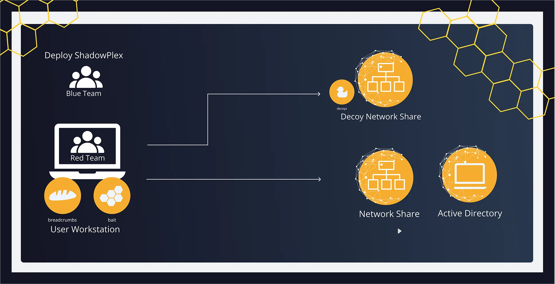 Diagram illustrating ShadowPlex deployment by the Blue Team to set decoys, breadcrumbs, and bait on a Red Team’s user workstation. The bait leads attackers to a decoy network share instead of the real network share or Active Directory. Icons represent the Red Team’s laptop, breadcrumb (bread icon), bait (honeycomb icon), and decoy (rubber duck icon), with network connections and honeycomb outlines in the background.