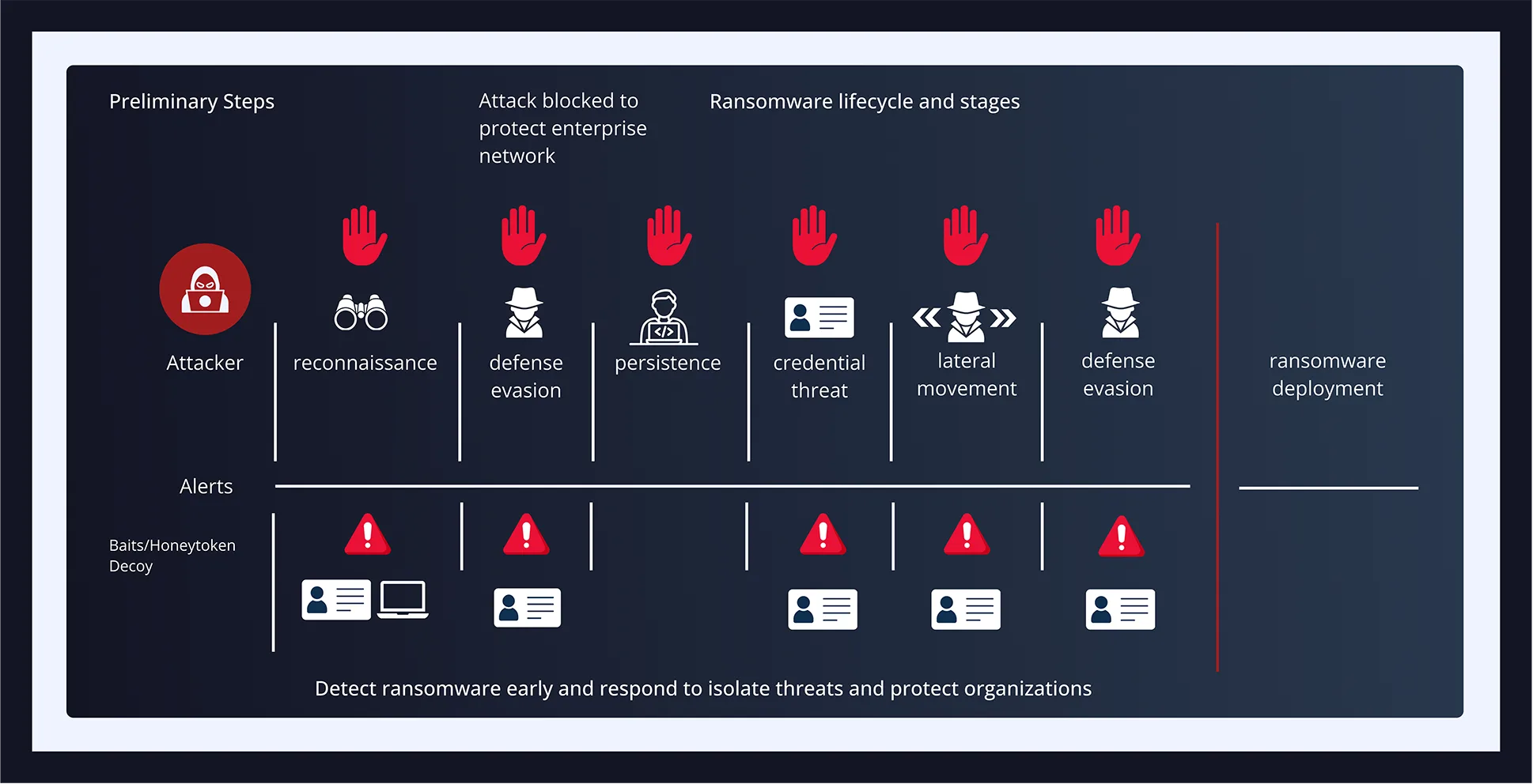 Infographic showing the ransomware attack lifecycle and stages, from initial attacker access through reconnaissance, defense evasion, persistence, credential threat, lateral movement, and ransomware deployment. Red hand icons indicate stages where the attack is blocked. Below each stage, alerts triggered by baits, honeytokens, or decoys are displayed. The message emphasizes early detection to isolate threats and protect the organization.