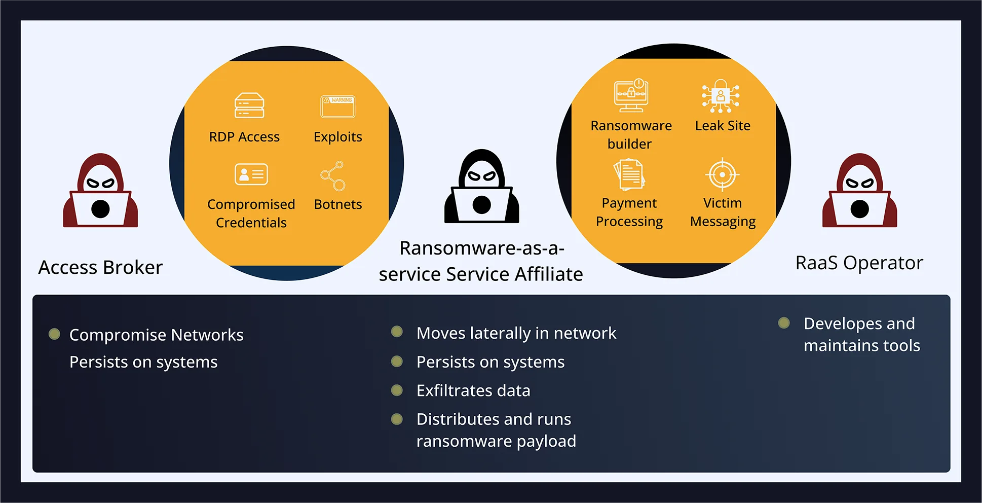 Access Broker -RDP Access -Exploits -Compromised Credentials -Botnets -Compromise Networks Persists on systems Ransomware-as-a-Service (RaaS) Service Affiliate -Ransomware builder -Leak Site -Payment Processing -Victim Messaging -Moves laterally in network -Persists on systems -Exfiltrates data -Distributes and runs ransomware payload RaaS Operator -Develops and maintains tools