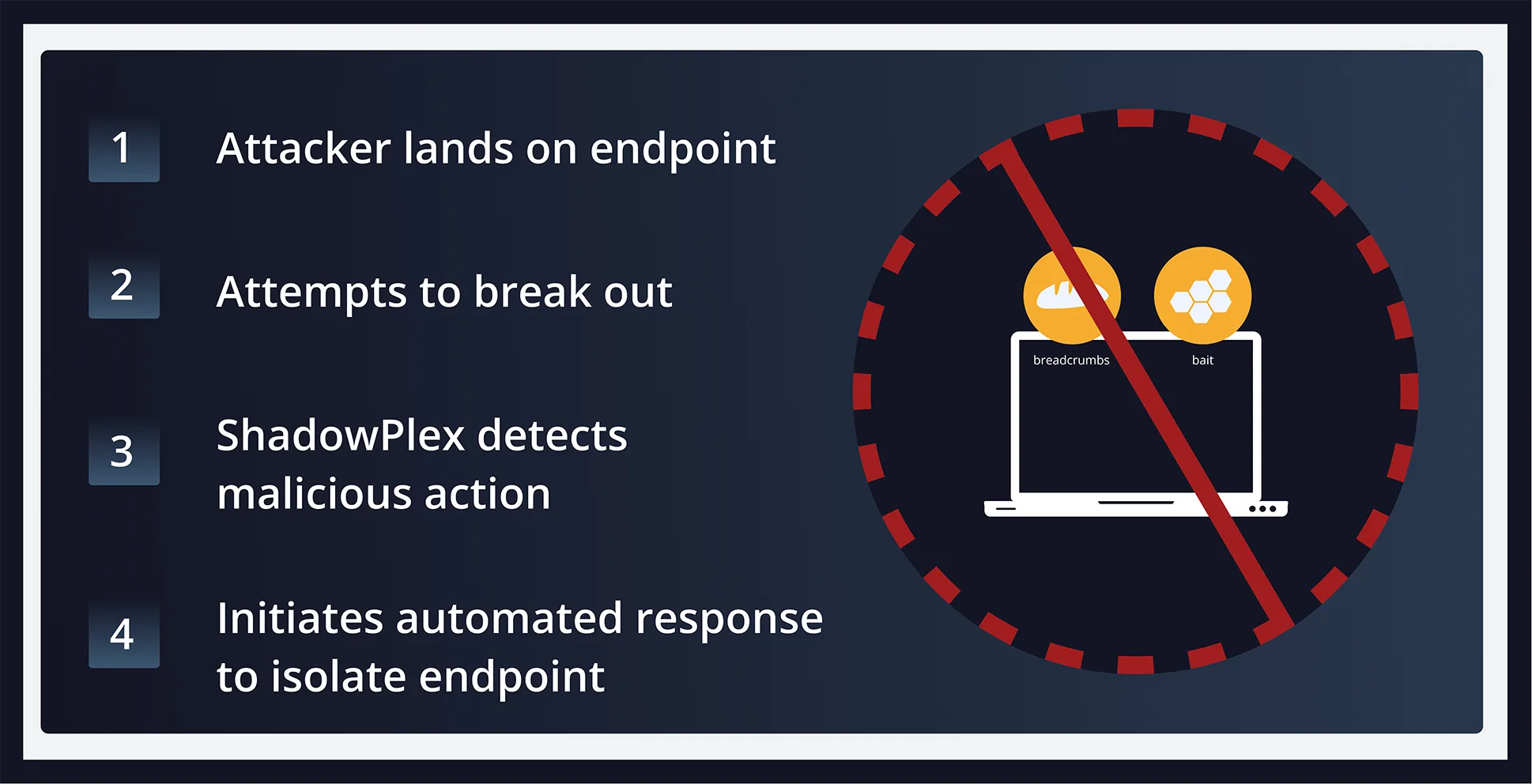 Four-step diagram showing how ShadowPlex responds to endpoint attacks. Steps include: 1) Attacker lands on endpoint, 2) Attempts to break out, 3) ShadowPlex detects malicious action, and 4) Initiates automated response to isolate the endpoint. Illustration includes a laptop labeled with 'breadcrumbs' and 'bait' icons, encircled in red with a strike-through symbol indicating prevention.