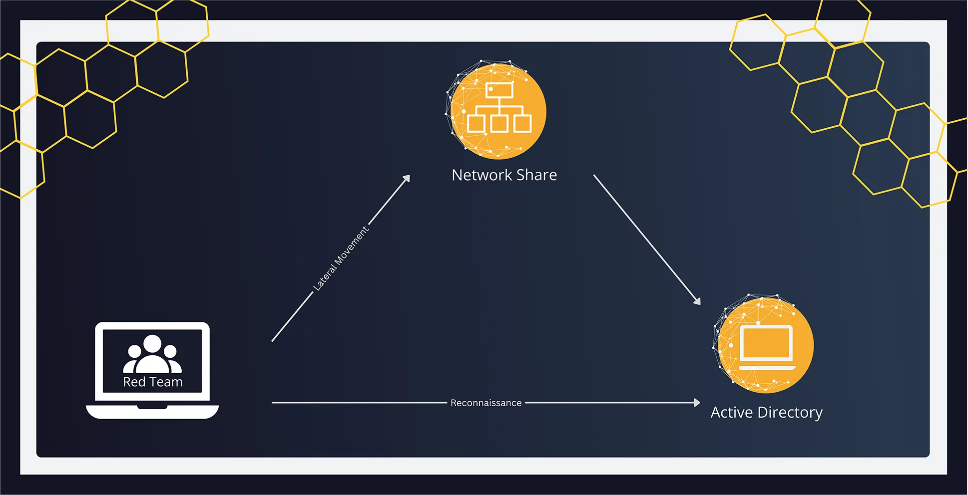 Diagram showing a cyberattack sequence starting from a Red Team’s laptop. Arrows indicate 'Lateral Movement' from the Red Team to a Network Share, and then from the Network Share to Active Directory. A horizontal arrow labeled 'Reconnaissance' connects the Red Team to Active Directory. Background features a dark gradient with yellow hexagon outlines in the corners.