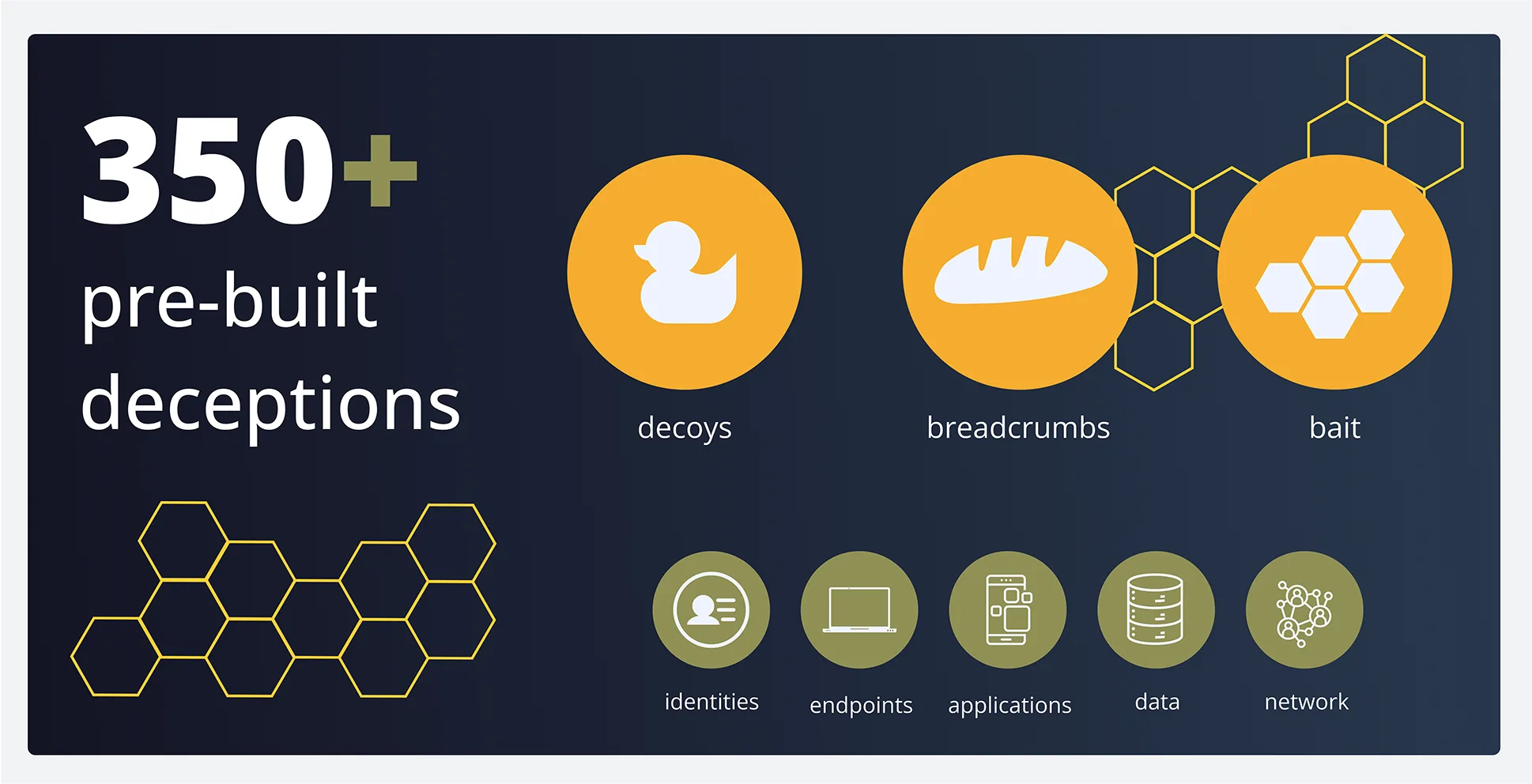 Infographic highlighting over 350 pre-built deceptions categorized into decoys (represented by a rubber duck), breadcrumbs (bread icon), and bait (honeycomb icon). Bottom row shows icons representing deception coverage across identities, endpoints, applications, data, and network. Background includes honeycomb outlines and a dark blue gradient.