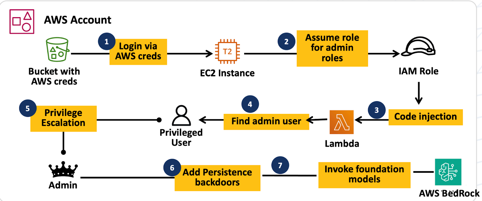 LLM assisted multi-stage exploit