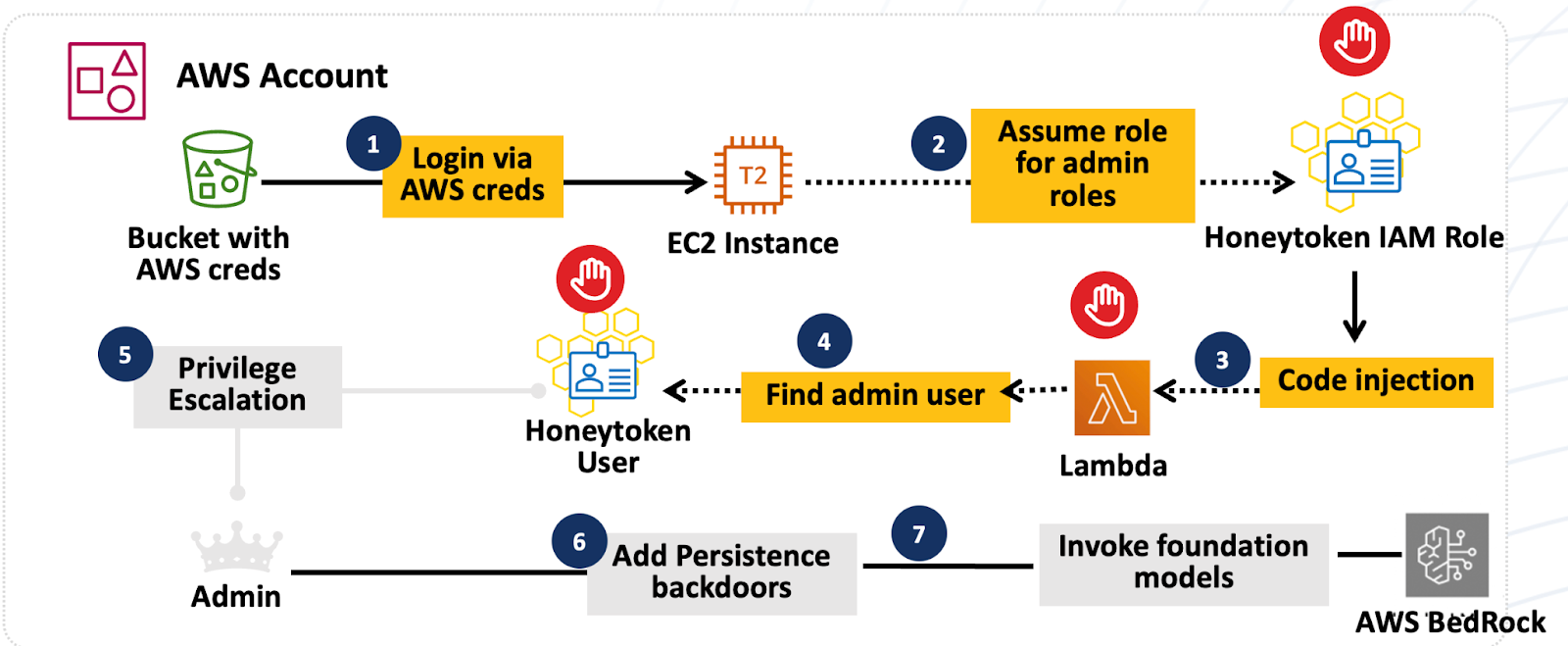 Attack Framework